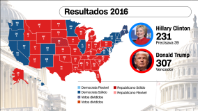 Resultados da eleição em estados-pêndulo nos EUA em 2016