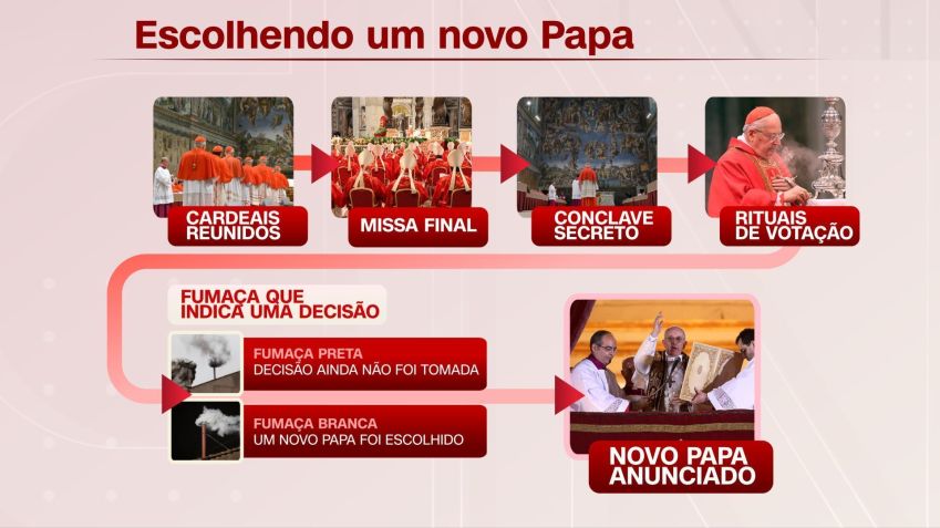 Processos da escolha de um novo Papa • CNN