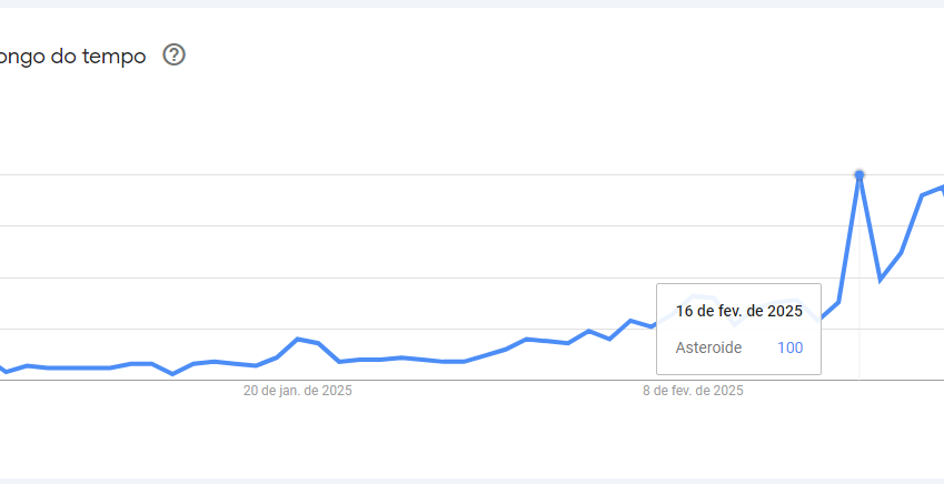 Buscas pelo termo "asteroide" no Google entre 1 de janeiro e 26 de fevereiro de 2025 • Google Trends