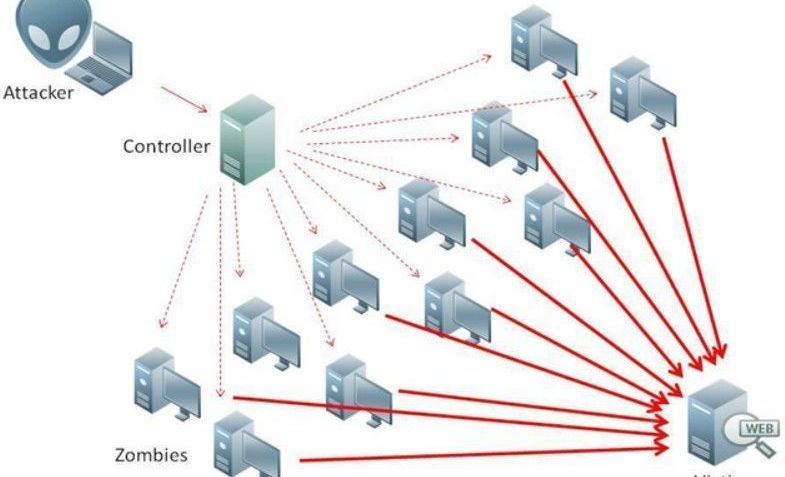 A imagem ilustra como ocorre um ataque DDoS. • Créditos: WikiMedia Commons.