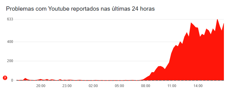Youtube enfrentou instabilidade com uploads nesta terça-feira (6)